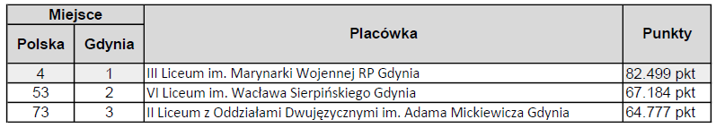 ranking WE 3 Gdynia